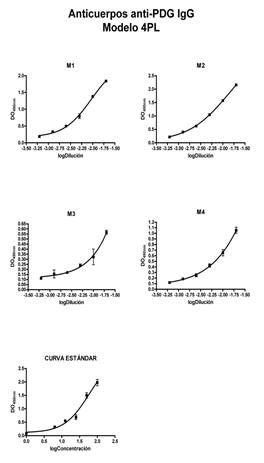 Anticuerpos IgG anti pépetidos de gliadina desaminados (anti-PDG IgG).