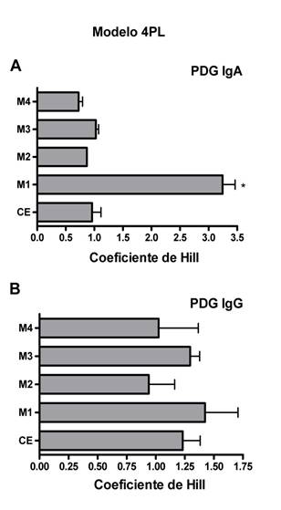 Representación del coeficiente o pendiente de Hill derivado de los ajustes 4PL.