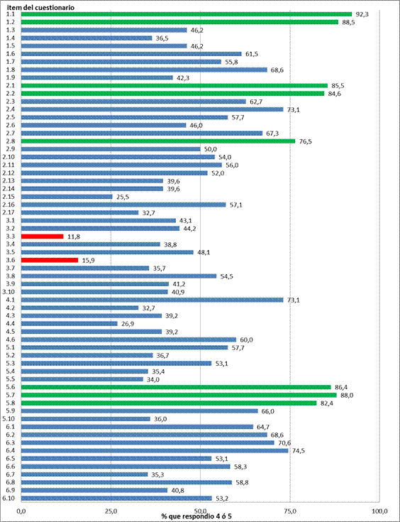 Porcentaje de encuestados que valoraron con 4 o 5 las aseveraciones de cada ítem del cuestionario.