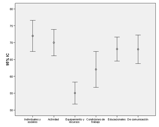 Valor medio obtenido en cada área del cuestionario, representado con su intervalo de confianza 95 %.