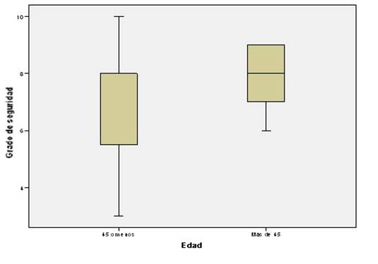 Grado de seguridad del paciente según valoración global por categoría de edad.
