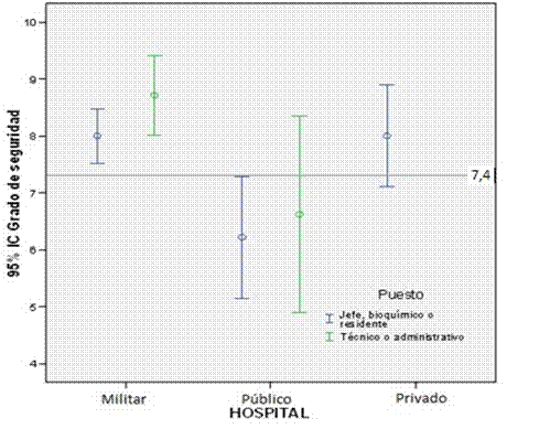 Intervalo de confianza 95 % para el grado de seguridad del paciente, según valoración global por hospital y según puesto de trabajo.