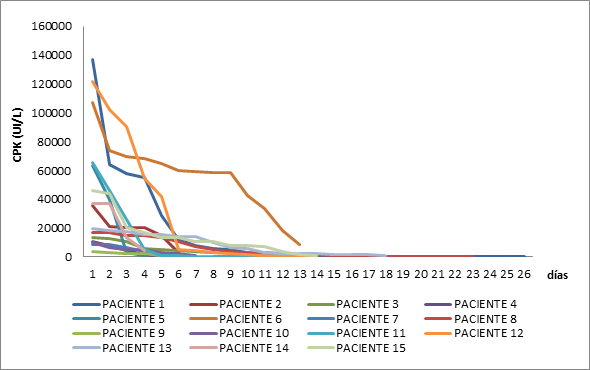 Variación de creatinquinasa en función del tiempo.
