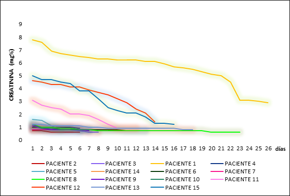 Variación de creatinina en función del tiempo.