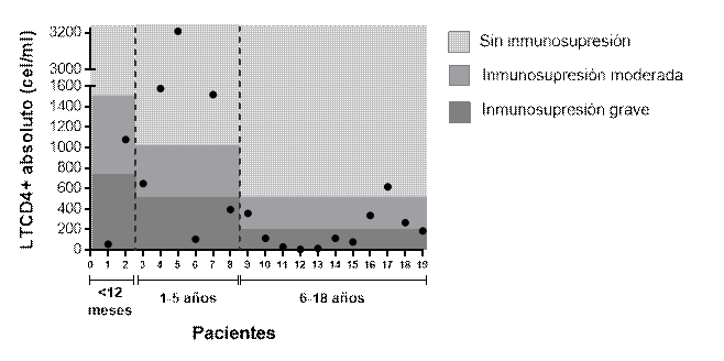 Clasificación de pacientes VIH+ con alteraciones neurológicas, según criterios del CDC.11