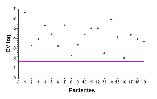 Niveles de carga viral de pacientes infectados con VIH, con alteraciones neurológicas.