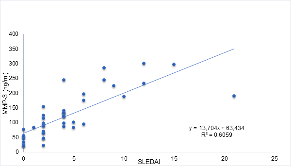 Regresión lineal entre MMP-3 y SLEDAI en pacientes con LES (N=47).