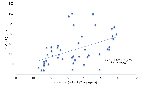 Regresión lineal entre MMP-3 y CIC-C3b en pacientes con LES (N = 47).