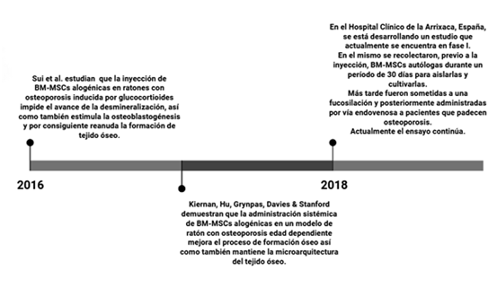 Experiencias de ensayos clínicos con MSC derivadas de médula ósea (BM-MSC) 