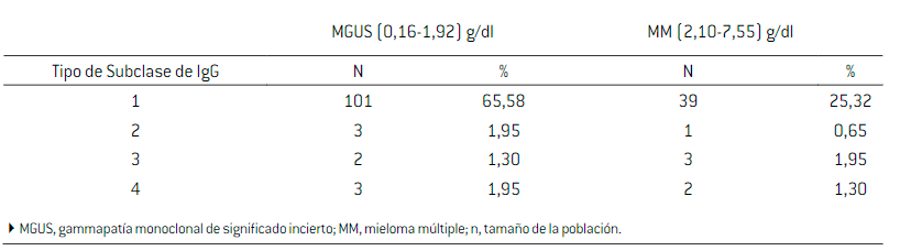 Distribución de subclases de IgG en MGUS y MM.