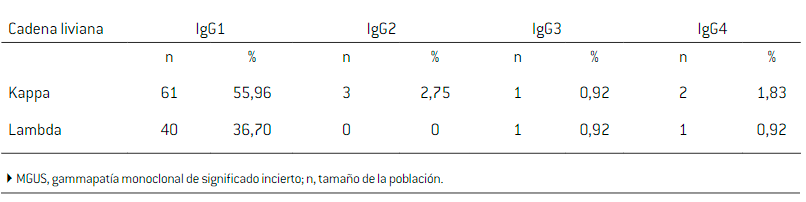 Distribución de cadenas livianas en cada grupo de subclase de IgG en MGUS.