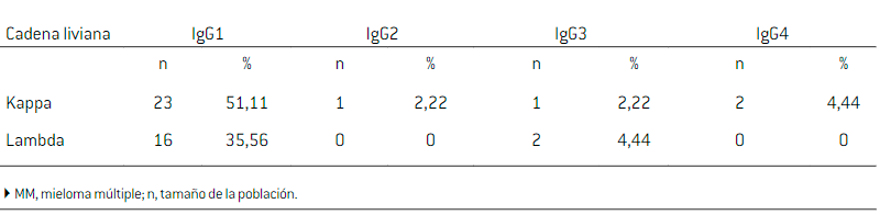 Distribución de cadenas livianas en cada grupo de subclase de IgG en MM.