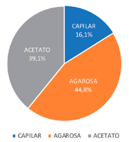 Soporte del proteinograma electroforético.