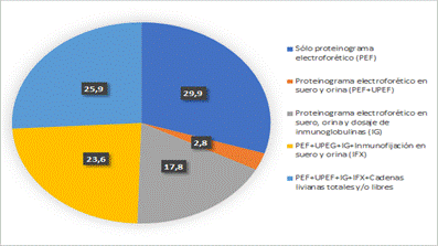 Metodologías empleadas en el área de Proteínas en los distintos laboratorios encuestados.