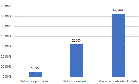 Forma de expresión de las fracciones proteicas.