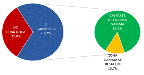 Cuantificación del componente monoclonal.