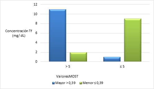 Relación entre valores de MOST (Estrés Espermático) y valor medio de Tf seminal.
