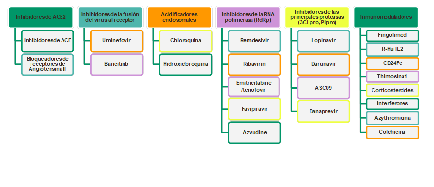 Fármacos tradicionales aprobados para otras patologías y testeados para COVID-19.
