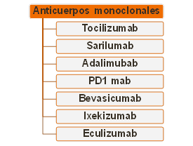 Biofármacos inmunomoduladores aprobados para otras patologías y testeados para COVID-19.