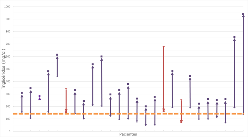 Variación de los niveles de triglicéridos en los pacientes infectados con VIH antes y después al tratamiento con IP.
