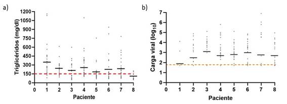 Valores medios y distribución de niveles de triglicéridos y carga viral  de pacientes VIH positivos, con IP en su esquema de TARV.