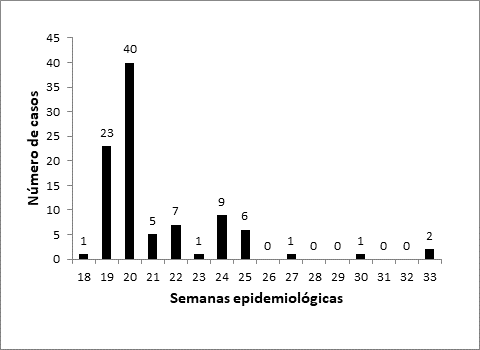 Casos sospechosos según la semana epidemiológica (Curva epidemiológica).