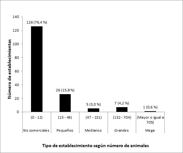 Tipos de establecimientos según la cantidad de cerdos.