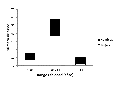 Distribución de sexo y edad de la población afectada.