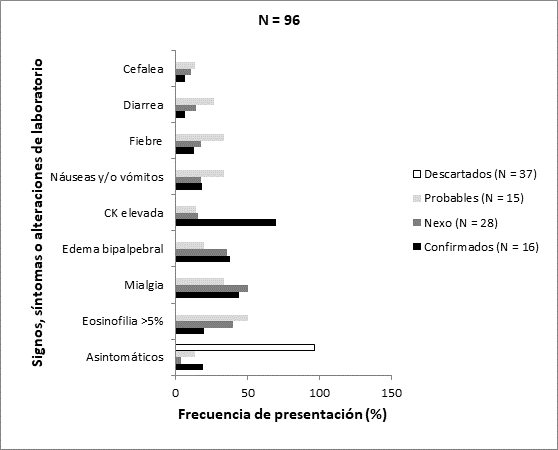 Signos, síntomas y alteraciones de laboratorio clasificados según el tipo de caso.