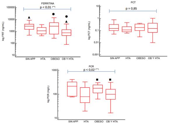 Parámetros de laboratorio, expresados como transformación logarítmica entre los cuatro grupos de enfermedad severa.