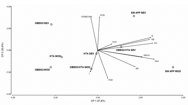 Biplot de correlación entre variables y antecedentes patológicos.