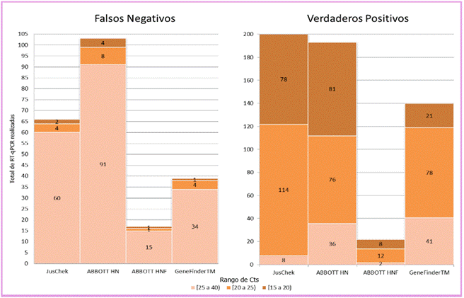 Falsos negativos y verdaderos positivos agrupados de acuerdo con el rango de Ct obtenido en la RT-qPCR.