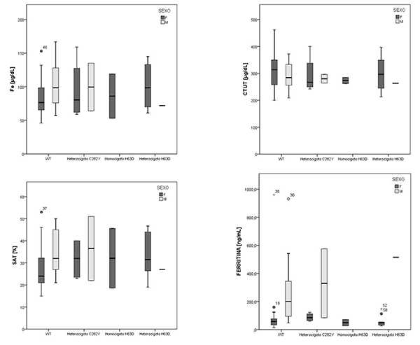 Análisis del metabolismo del hierro en 69 voluntarios aparentemente sanos según el tipo de mutación HFE y el sexo.