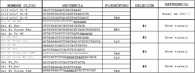 Primers y sondas utilizados en este estudio para detección de deleciones específicas.