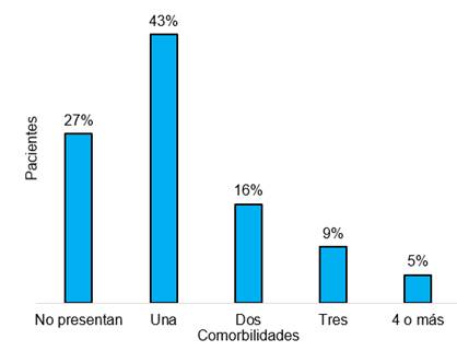 Comorbilidades de pacientes con COVID-19.