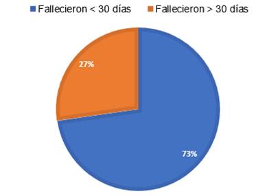 Mortalidad de pacientes COVID-19 internados en las UTIs