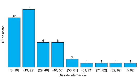 Distribución observada de los días de internación.
