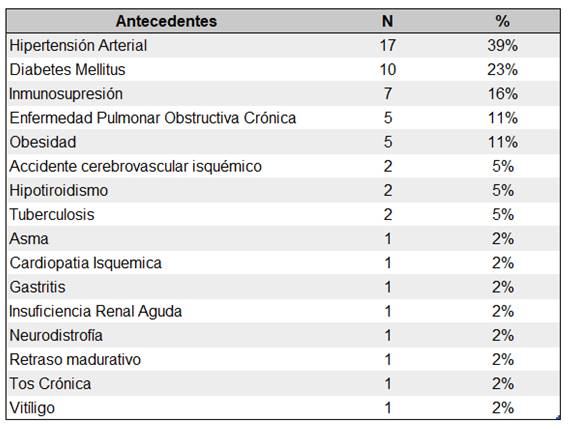Antecedentes previos de pacientes con COVID-19.