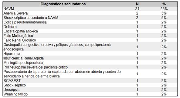 Diagnósticos secundarios de pacientes COVID-19 internados.