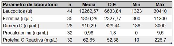 Medidas descriptivas de los parámetros de laboratorio.