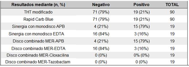 Resultados de distintas técnicas de detección de carbapenemasa y su fenotipo.