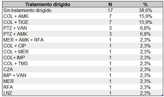 Tratamiento dirigido en los pacientes con COVID-19 internados en las UTIs.