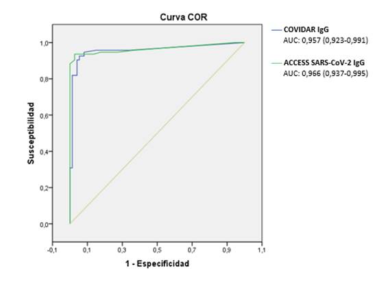 Comparación de las curvas ROC para los ensayos COVIDAR IgG y Access® SARS-CoV-2 IgG.