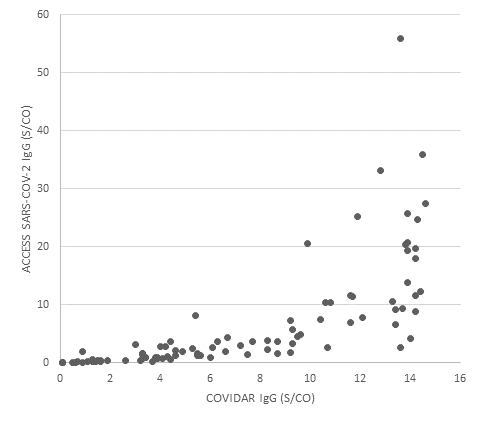 Correlación de los resultados de los ensayos COVIDAR IgG y Access® SARS-CoV-2 IgG expresados como índices S/CO.