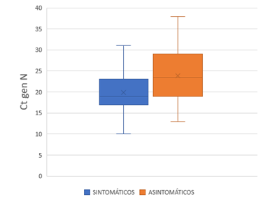 Valores de Ct del Gen N en individuos sintomáticos y asintomáticos.