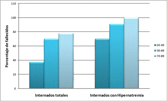 Porcentaje de fallecidos totales y fallecidos con hipernatremia según el rango etario.