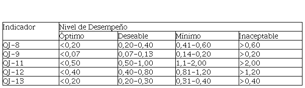 Niveles de desempeño de indicadores de calidad para la fase preanalítica desarrollados por el Grupo de Trabajo de Errores de Laboratorio y Seguridad del Paciente (WG-LEPS) de la Federación Internacional de Química Clínica (IFCC)8
