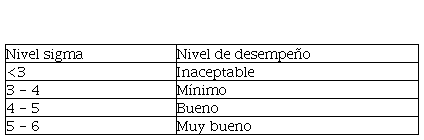 Valores sigma y correspondencia con nivel de desempeño