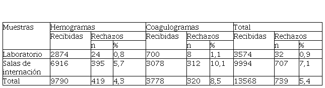 Distribución de muestras de hemogramas, coagulogramas según lugar de obtención y número y porcentaje de rechazos