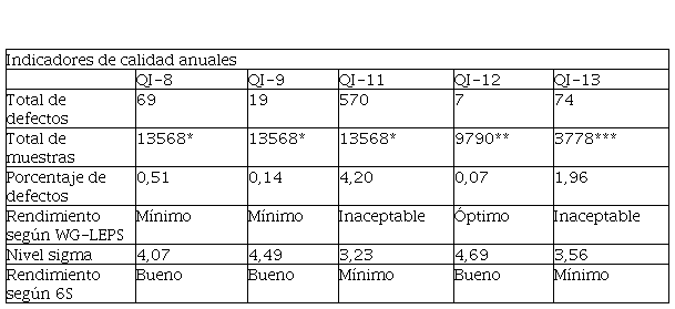 Indicadores de calidad anuales y rendimiento según WG-LEPS y 6S